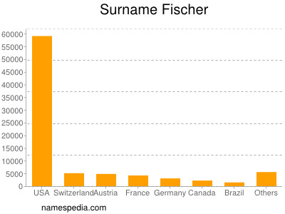 nom Fischer