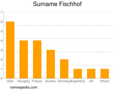 Familiennamen Fischhof