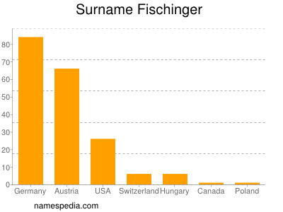 Familiennamen Fischinger