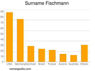 Familiennamen Fischmann