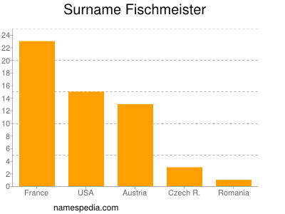 Surname Fischmeister