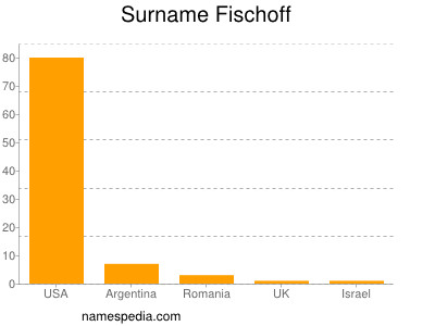 Familiennamen Fischoff