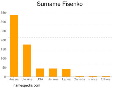 Familiennamen Fisenko