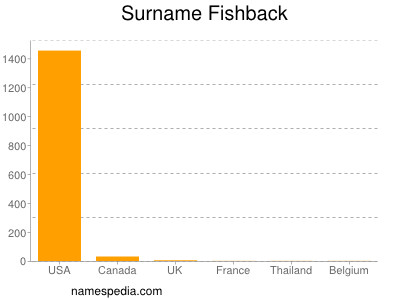 Familiennamen Fishback