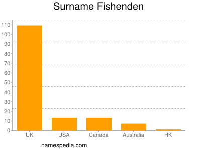 Familiennamen Fishenden