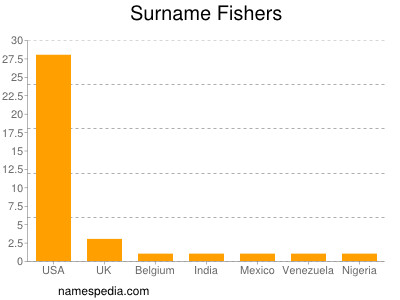 Familiennamen Fishers