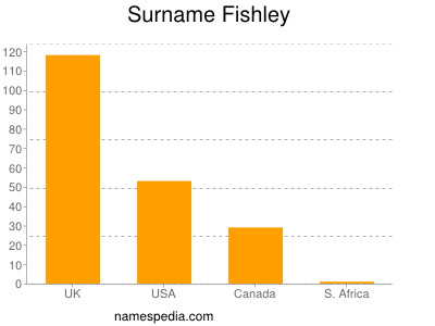 Familiennamen Fishley