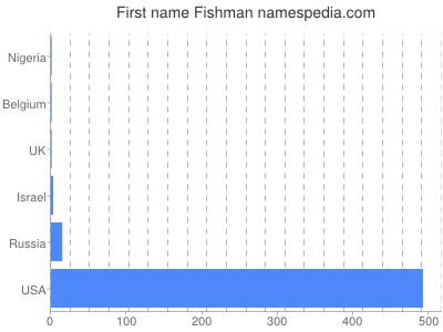 prenom Fishman