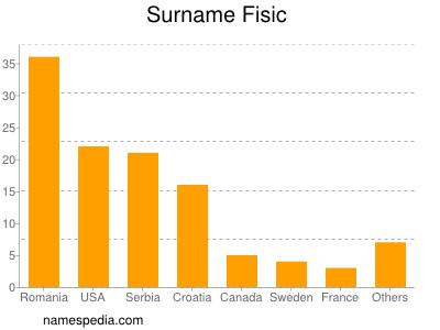 Surname Fisic