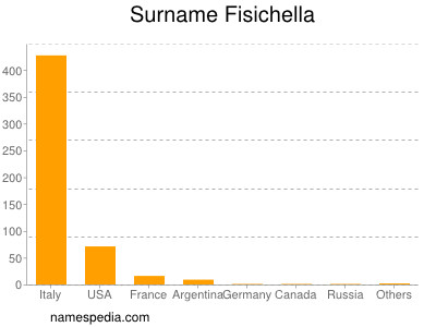 Familiennamen Fisichella