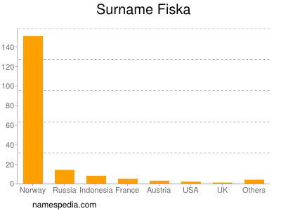 Familiennamen Fiska