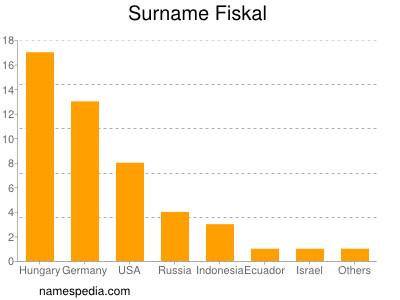 Familiennamen Fiskal