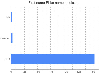 Given name Fiske