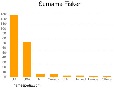 Familiennamen Fisken