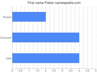 Vornamen Fisker