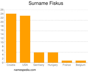 Familiennamen Fiskus