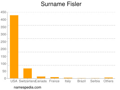 nom Fisler