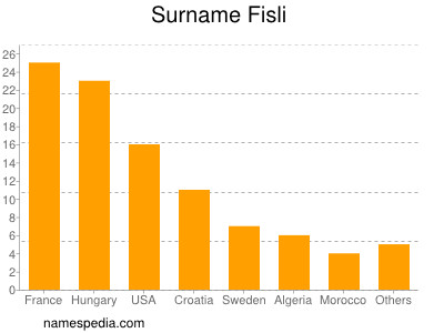 Surname Fisli