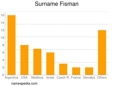 Surname Fisman