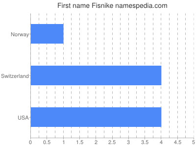 Given name Fisnike
