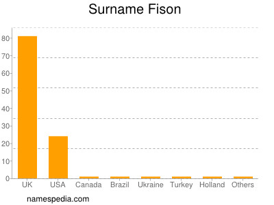 Familiennamen Fison