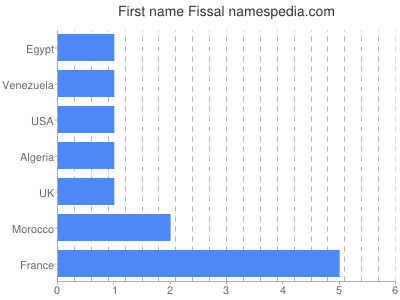 Vornamen Fissal