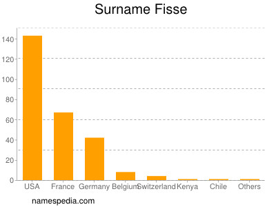 Surname Fisse