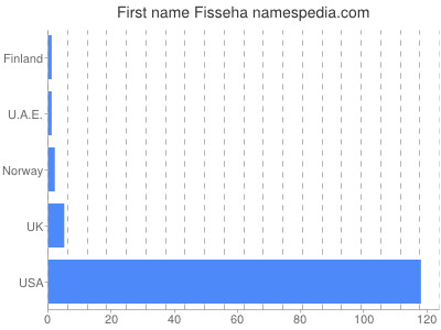 Vornamen Fisseha