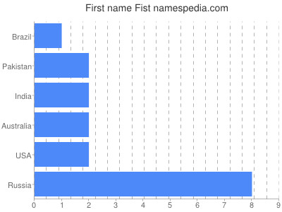 Given name Fist