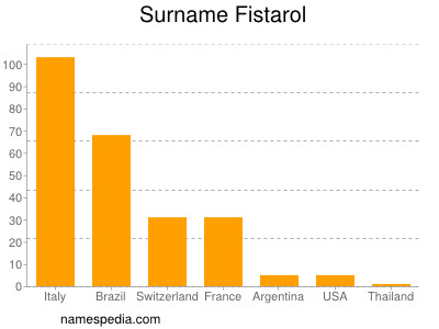 Surname Fistarol