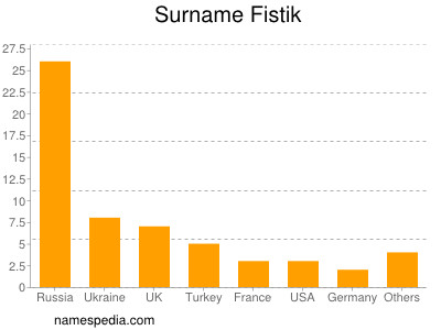 Familiennamen Fistik