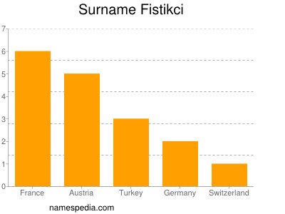 Familiennamen Fistikci