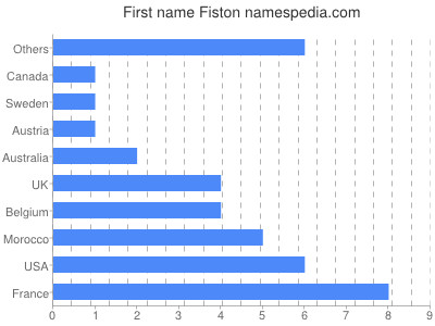 Vornamen Fiston