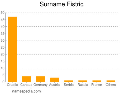 Familiennamen Fistric