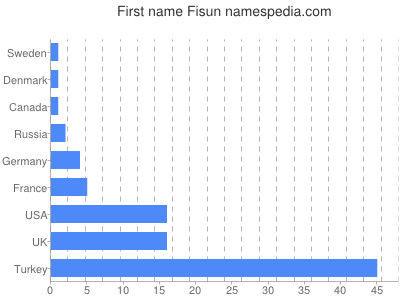 prenom Fisun