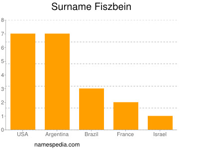 Familiennamen Fiszbein
