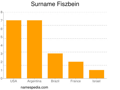 nom Fiszbein