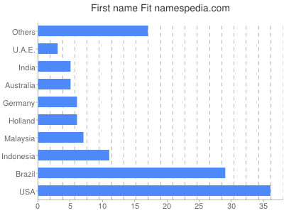 Vornamen Fit