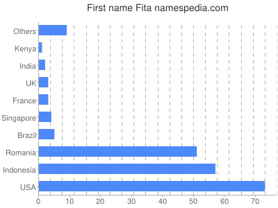 prenom Fita