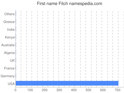 Given name Fitch