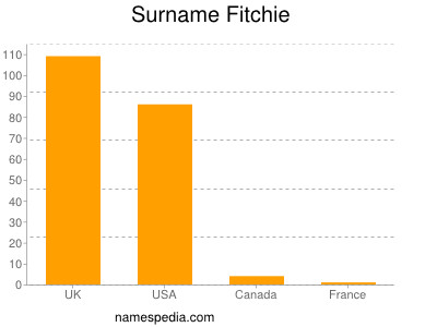 Familiennamen Fitchie