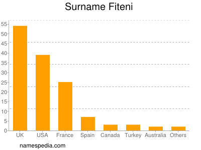 Familiennamen Fiteni