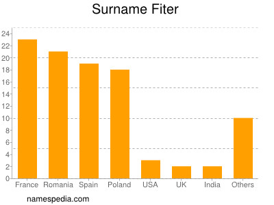 Surname Fiter