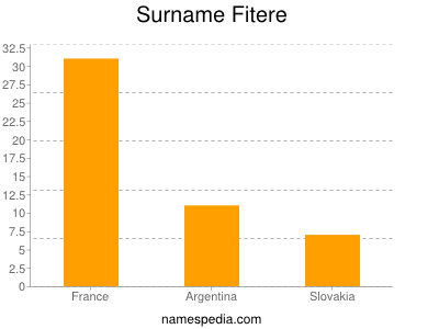 Familiennamen Fitere