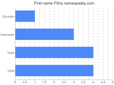 Vornamen Fitha