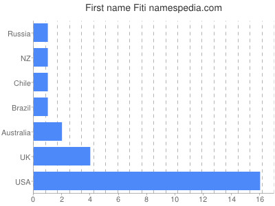 prenom Fiti