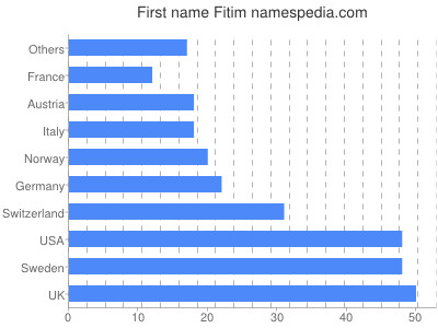 Given name Fitim