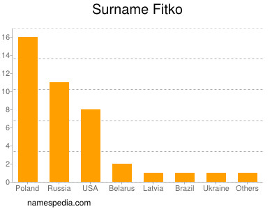 Familiennamen Fitko