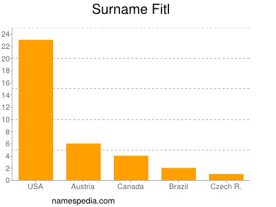 Surname Fitl