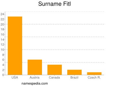 Familiennamen Fitl